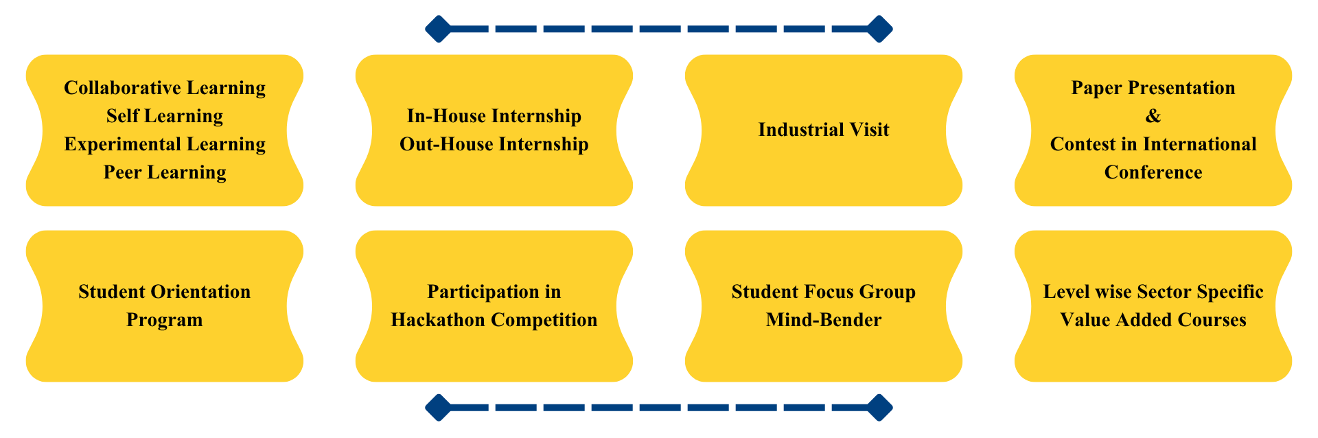 Student Oriented Best Practices