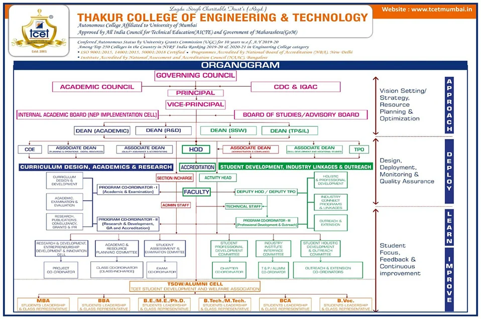 IOT-ORGANOGRAM 2024-25