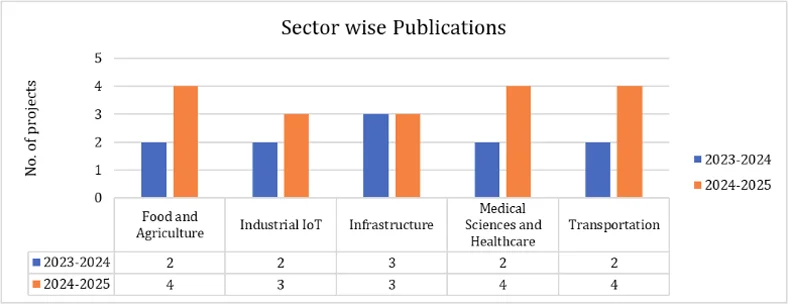 Publications