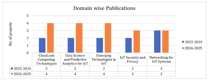 Publications