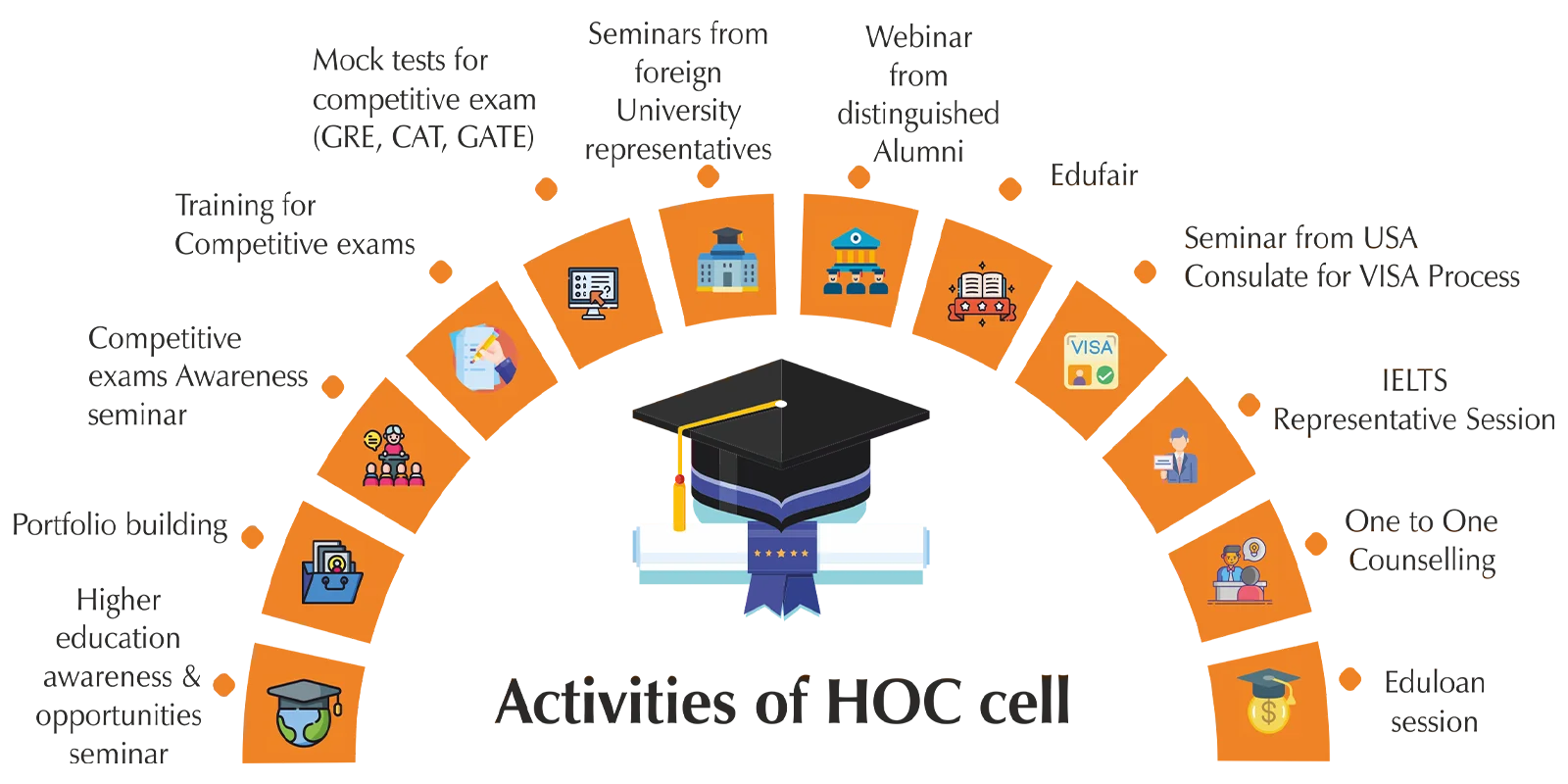 activity-hoc